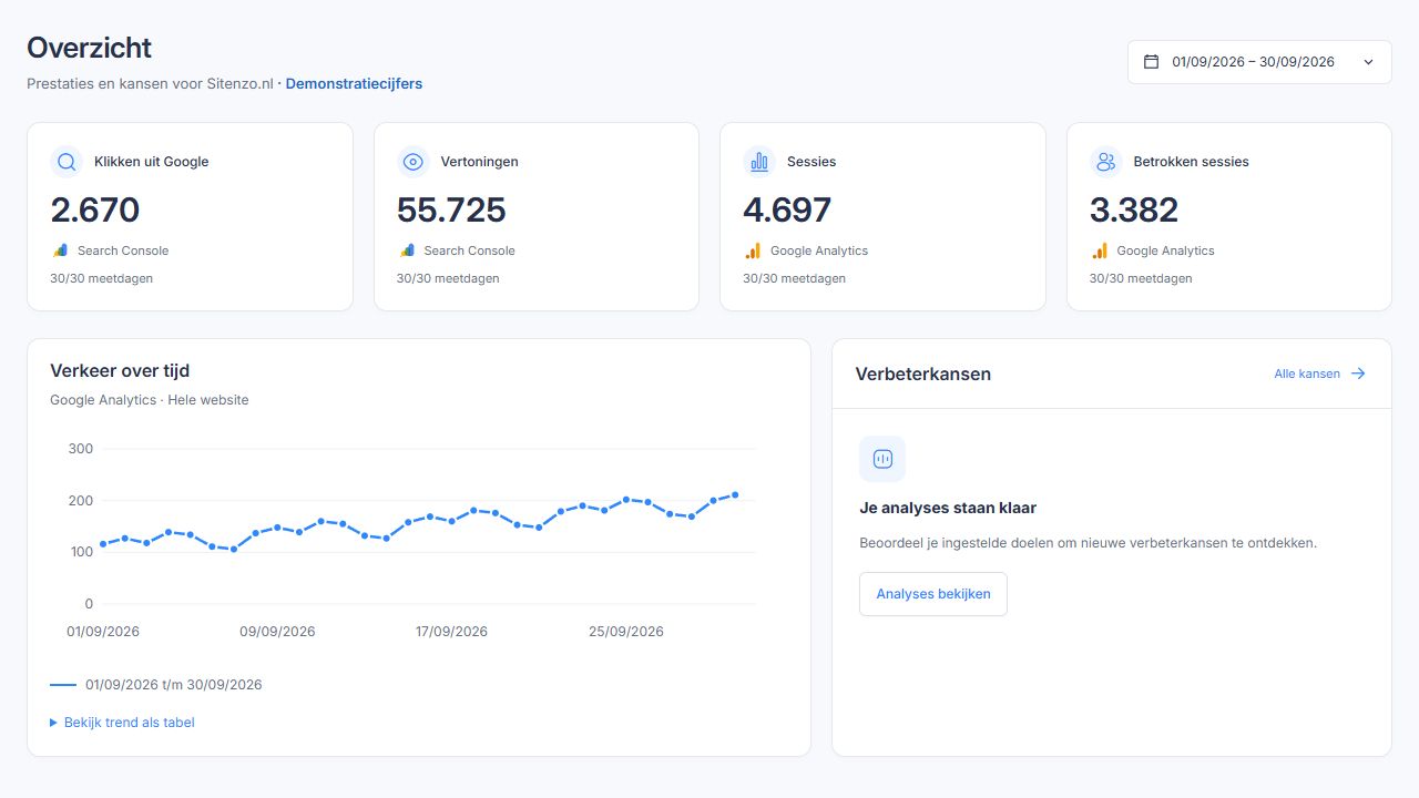 Voorbeeldweergave van het Murph Relay-portaal voor Sitenzo.nl met demonstratiecijfers voor zoekverkeer en Analytics, een verkeersgrafiek en verbeterkansen.